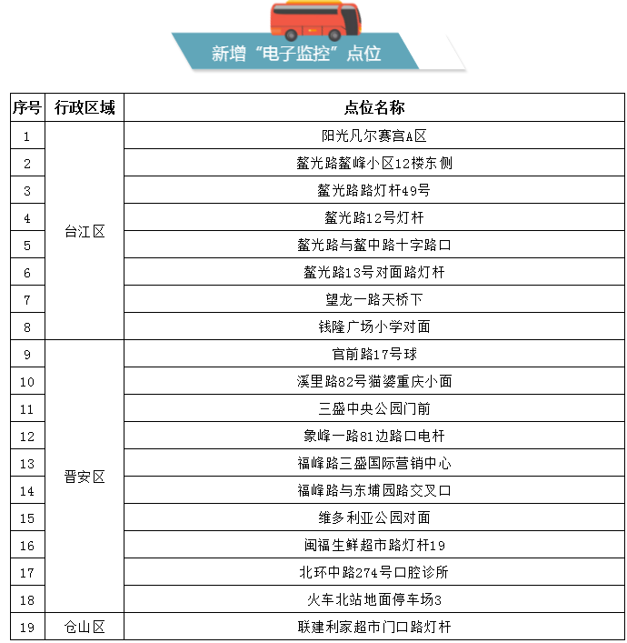 福建车主注意，高速15处测速点有变！