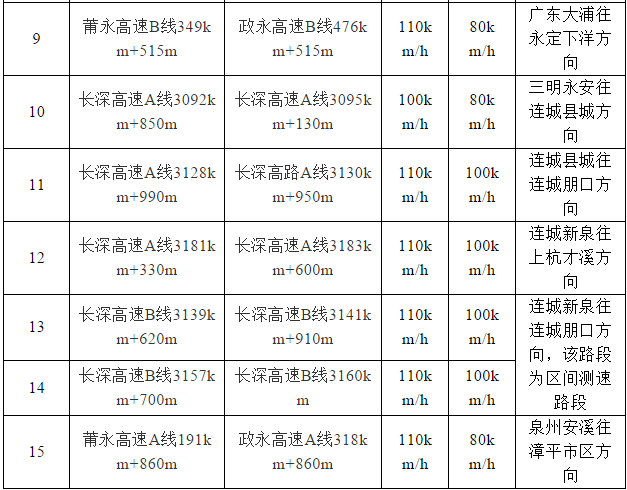 福建车主注意，高速15处测速点有变！