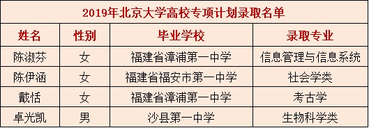 福建中学这些人被清华北大降分录取！哪所中学最强？