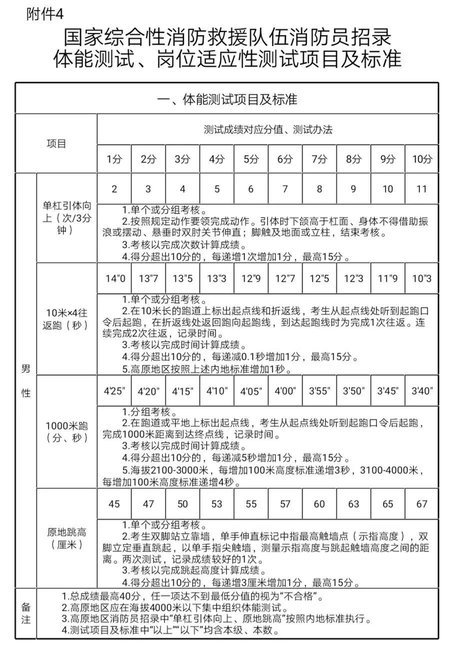 快来报名！福建省森林消防总队招录295人