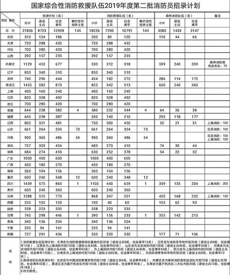 快来报名！福建省森林消防总队招录295人