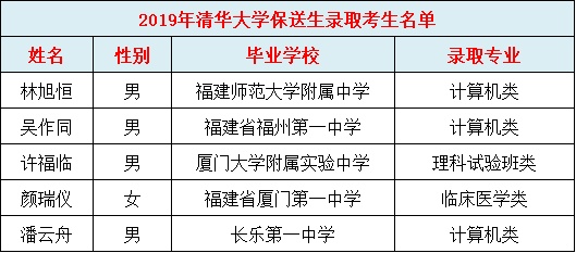 福建中学这些人被清华北大降分录取！哪所中学最强？