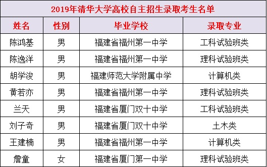 福建中学这些人被清华北大降分录取！哪所中学最强？