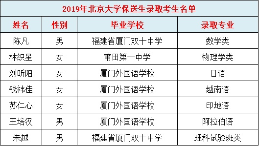 福建中学这些人被清华北大降分录取！哪所中学最强？