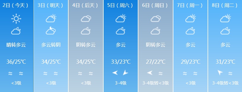 最高37.6℃！天气又要大反转！国庆出门的福建人必看！