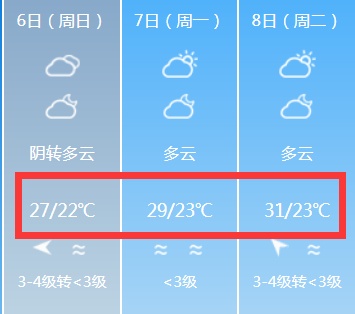 最高37.6℃！天气又要大反转！国庆出门的福建人必看！