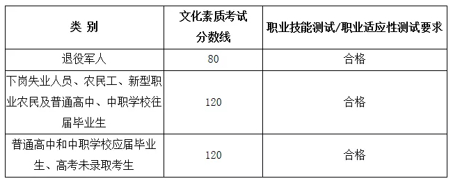 2019福建高职扩招考试各类别录取控制分数线公布