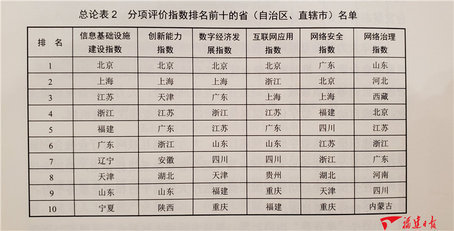 《中国互联网发展报告2019》蓝皮书发布 福建多项指数排名前列