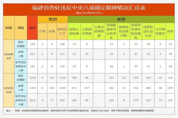 福建省上月查处违反中央八项规定精神问题159件