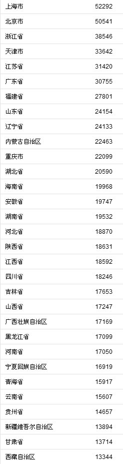 31省份前三季度居民收入榜：福建排全国第七