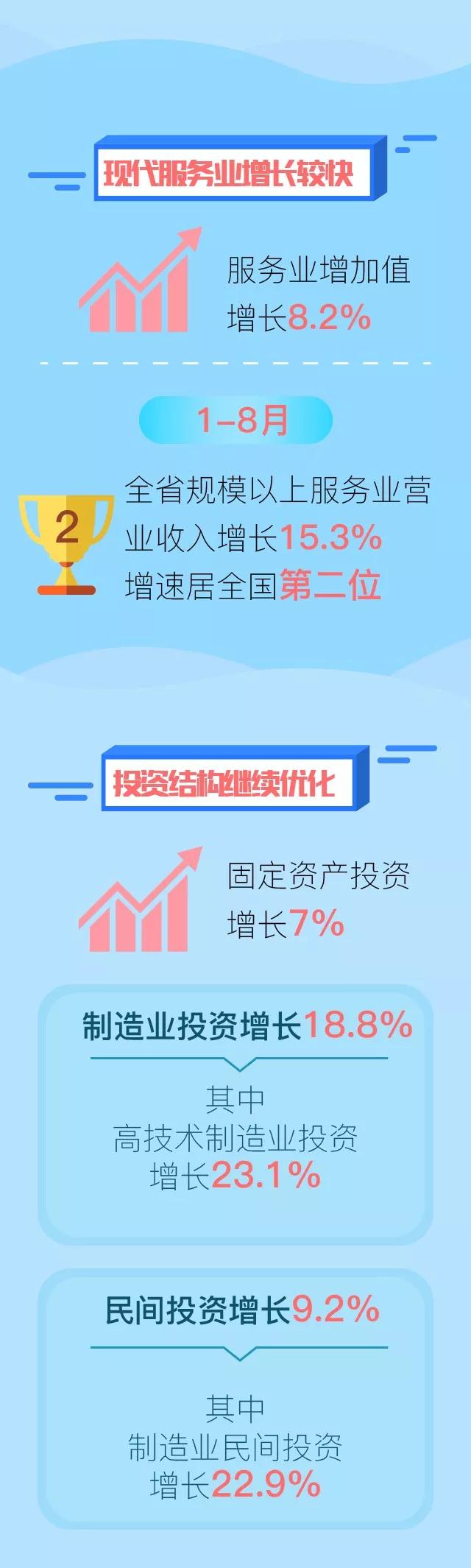 前三季度：福建经济运行“稳”“进”“实”