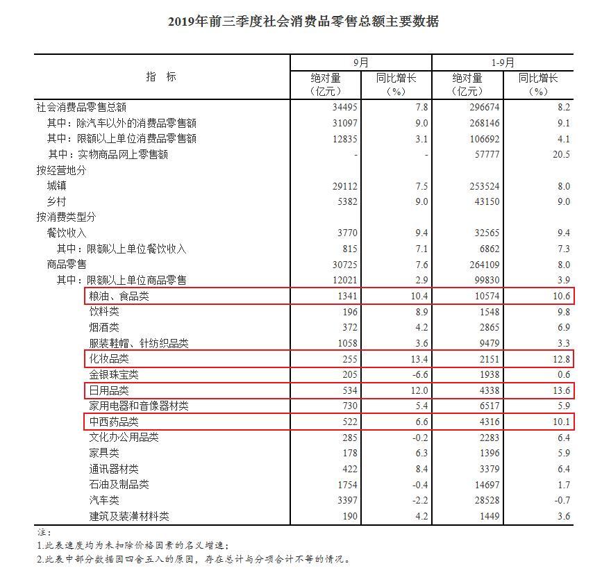 消费能力哪家强？8省份增速跑赢全国 福建全国第二