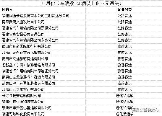 10月福建省道路运输企业交通违法“红黑榜”