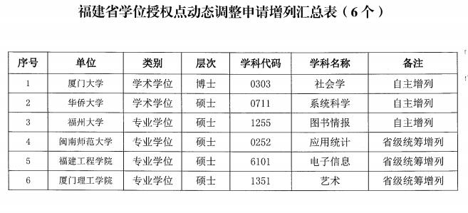 福建6所大学学位授权点拟调整 福大撤销两个硕士点