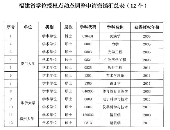 福建6所大学学位授权点拟调整 福大撤销两个硕士点