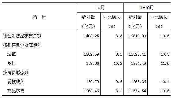 1-10月福建省社会消费品零售总额增长10.6%