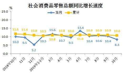 1-10月福建省社会消费品零售总额增长10.6%