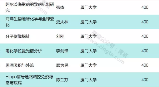 2019年国家杰青正式公布！福建这些人上榜