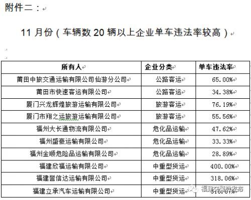 福建交警公布11月份全省道路运输企业“红黑榜”