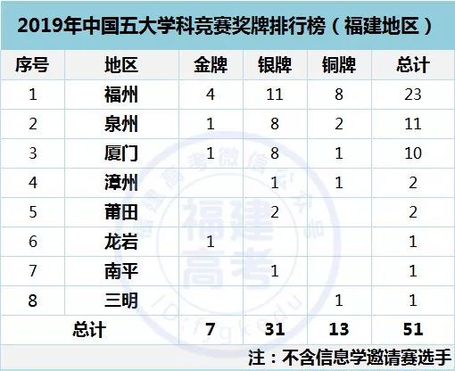 2019年全国五大学科竞赛奖牌榜出炉！福建获7枚金牌