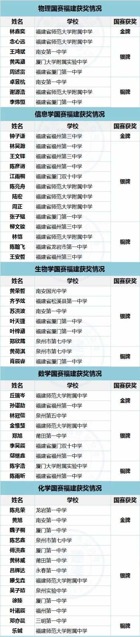 2019年全国五大学科竞赛奖牌榜出炉！福建获7枚金牌