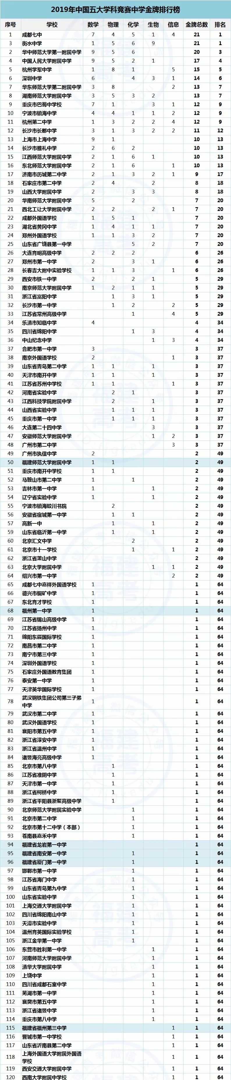 2019年全国五大学科竞赛奖牌榜出炉！福建获7枚金牌