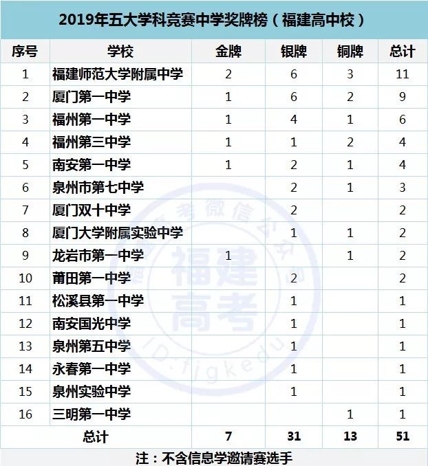 2019年全国五大学科竞赛奖牌榜出炉！福建获7枚金牌