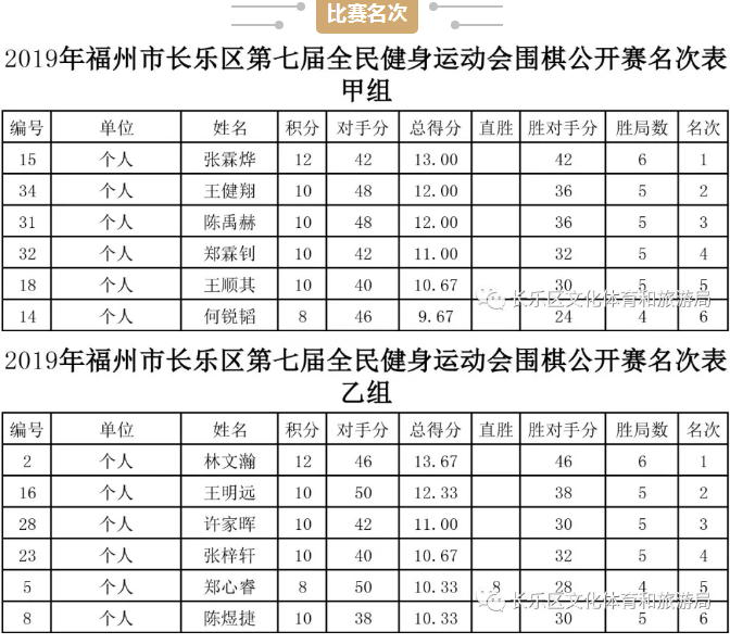 我区举办第七届全民健身运动会围棋公开赛