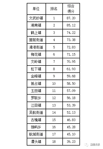 主题竞赛亮出成绩单，文武砂镇排第一！