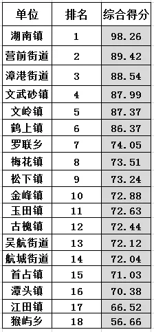 刚刚！主题竞赛活动成绩单更新了