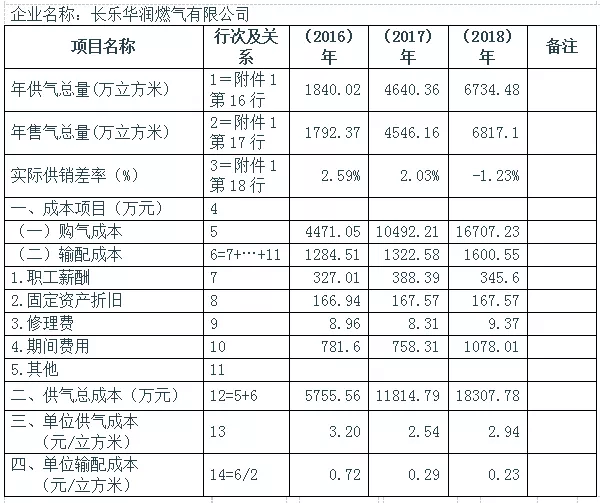 长乐华润燃气有限公司城市管道天然气成本信息公示