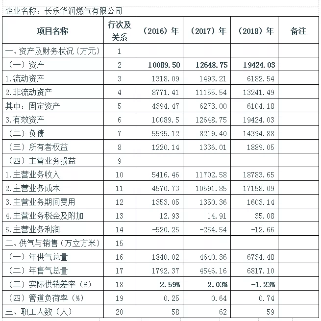 长乐华润燃气有限公司城市管道天然气成本信息公示