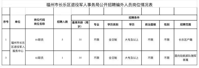 找工作的看过来！区退役军人事务局公开招聘6名工作人员