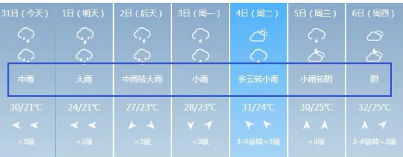 暴雨警报！福州这些地方特别注意！