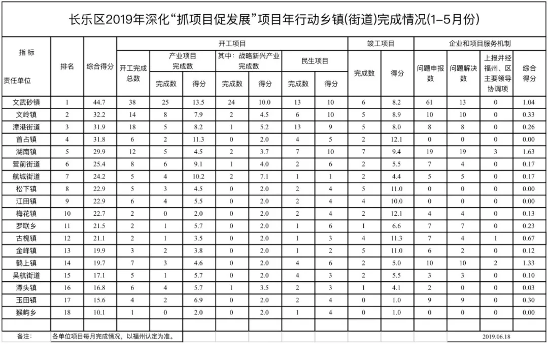 长乐区2019年深化“抓项目促发展”项目年行动乡镇(街道)完成情况(1-5月份)