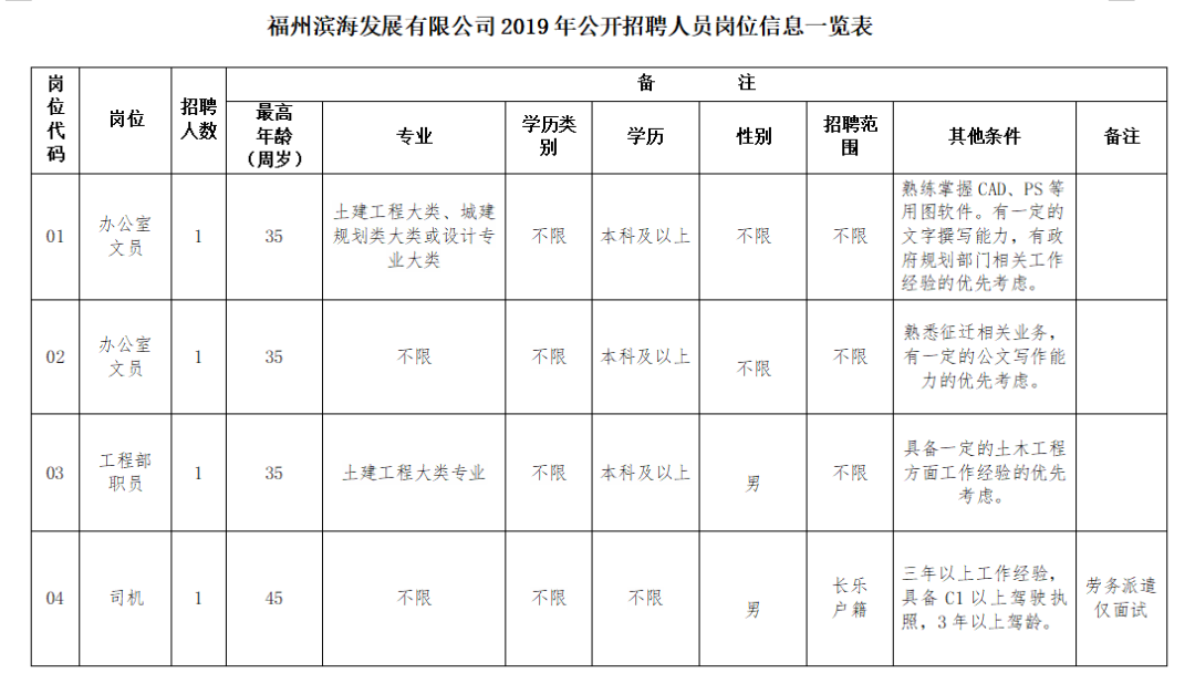 福州滨海发展有限公司招聘啦！这些职位在等你，快来报名~ 