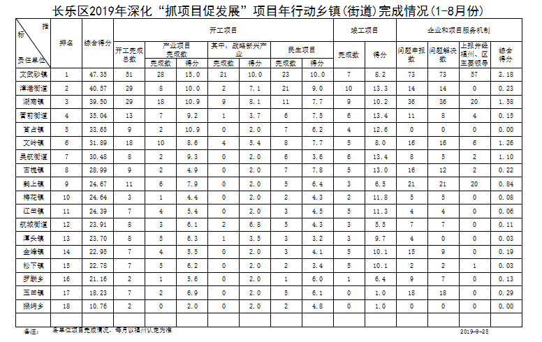 长乐区2019年深化“抓项目促发展”项目年行动乡镇(街道)完成情况(1-8月份) 