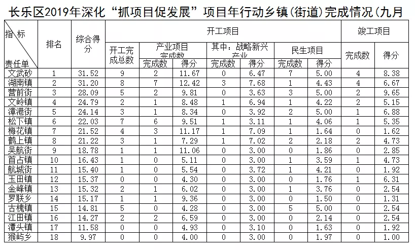 长乐区2019年深化“抓项目促发展”项目年行动乡镇(街道)完成情况(九月份)