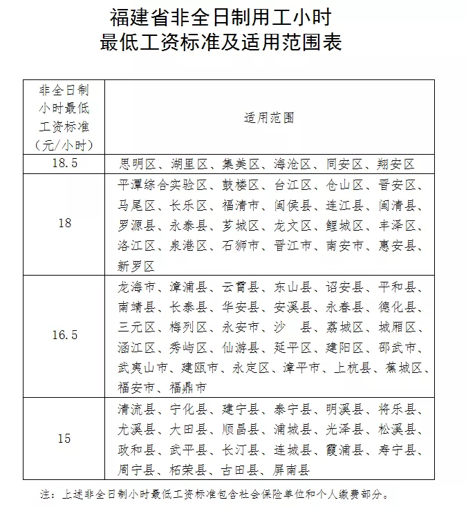 涨工资啦！明年1月1日起福建上调最低工资标准