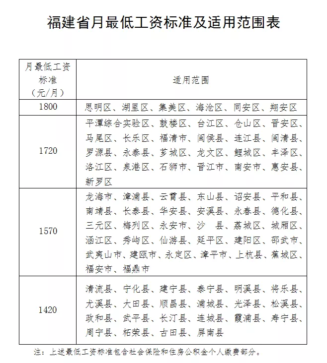 涨工资啦！明年1月1日起福建上调最低工资标准