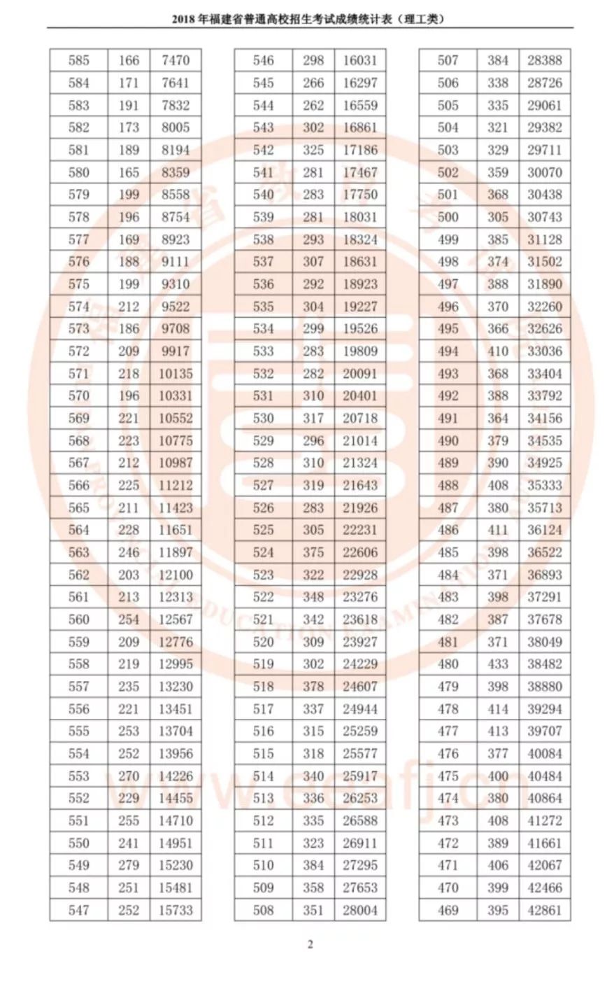 福建人口统计表_福建省各市人口统计数据 补充资料(2)