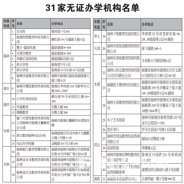 福州鼓楼取缔31家无证办学机构 拆除广告牌30余处