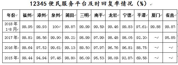 福建各地12345平台运行情况如何？大数据来告诉你