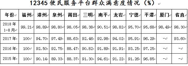 福建各地12345平台运行情况如何？大数据来告诉你