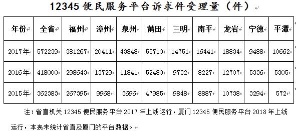 福建各地12345平台运行情况如何？大数据来告诉你