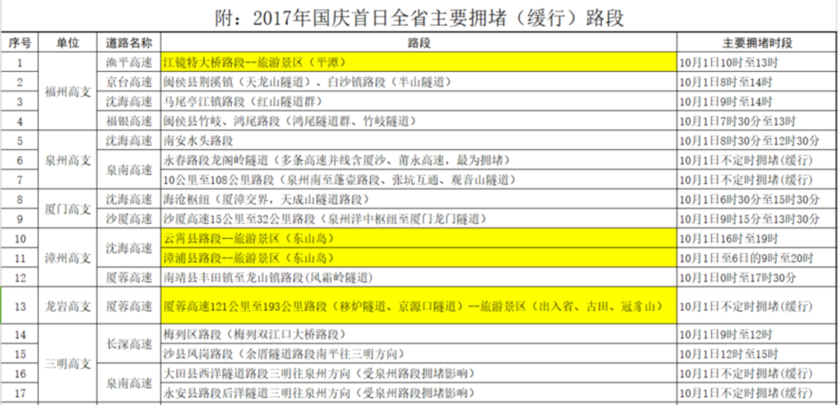 福建交警发布国庆假期出行提示　假期首日最堵