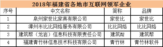 2018年福建省互联网企业20强名单揭晓 业务收入突破200亿元