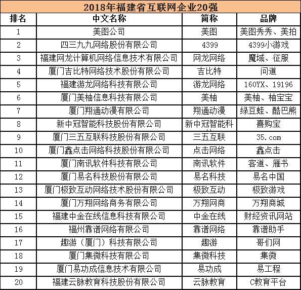 2018年福建省互联网企业20强名单揭晓 业务收入突破200亿元