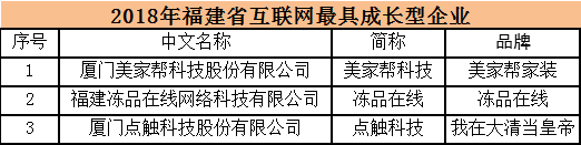 2018年福建省互联网企业20强名单揭晓 业务收入突破200亿元