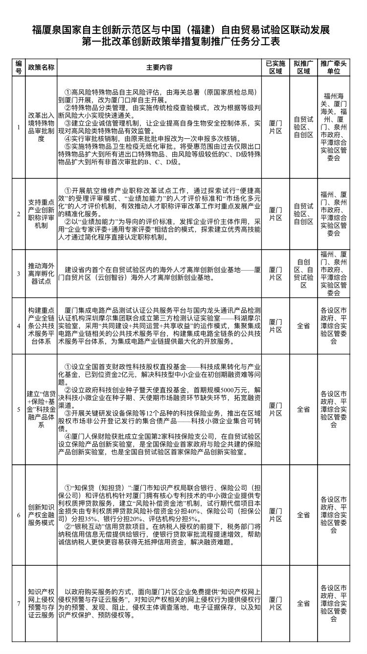 福建首批7项“双自联动”改革创新举措在全省复制推广